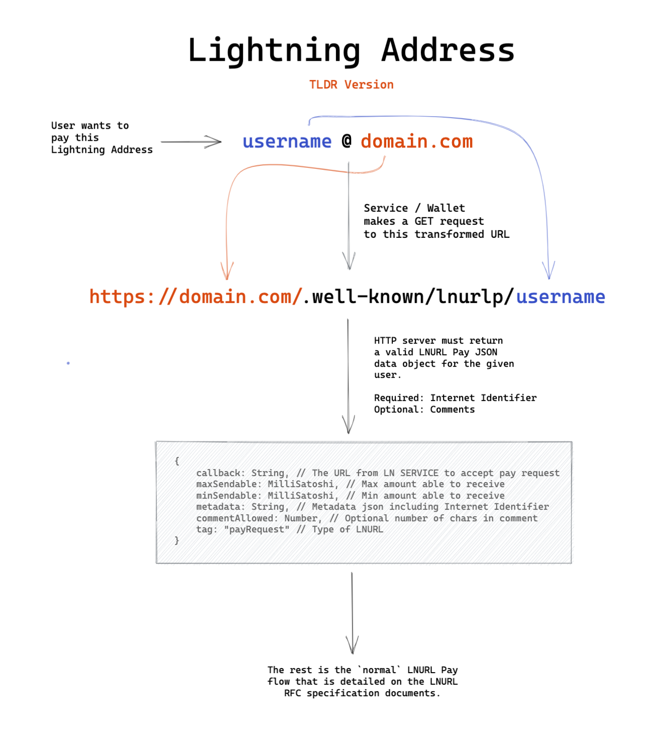 LN Adres overview
